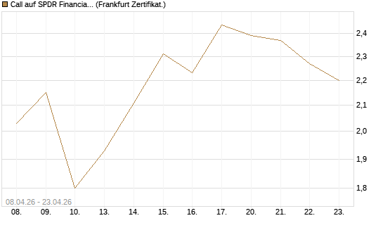 Call auf SPDR Financial Select Sector  [Vontobel] Chart