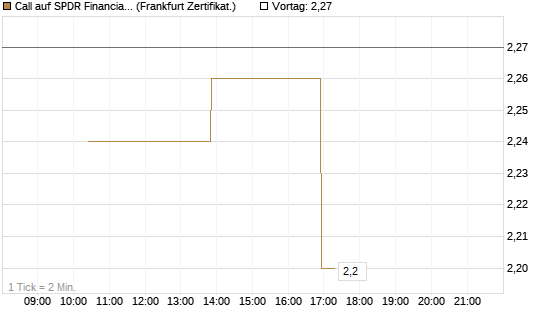 Call auf SPDR Financial Select Sector  [Vontobel] Chart