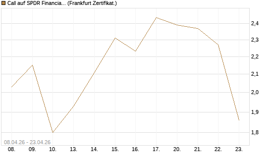 Call auf SPDR Financial Select Sector  [Vontobel] Chart