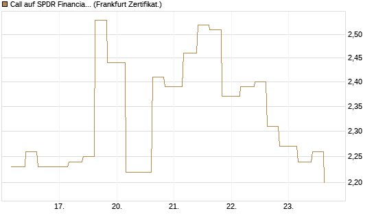Call auf SPDR Financial Select Sector  [Vontobel] Chart