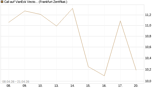 Call auf VanEck Vectors-Gold Miners ETF [Vontobel] Chart