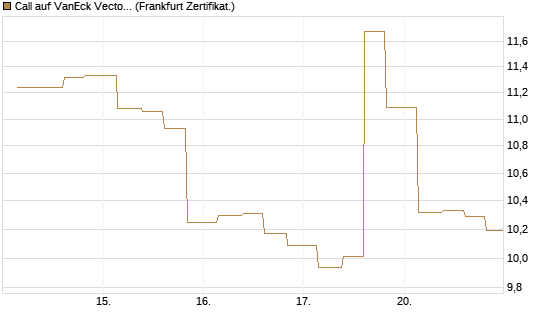 Call auf VanEck Vectors-Gold Miners ETF [Vontobel] Chart