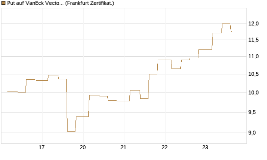 Put auf VanEck Vectors-Gold Miners ETF [Vontobel] Chart