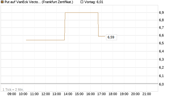 Put auf VanEck Vectors-Gold Miners ETF [Vontobel] Chart