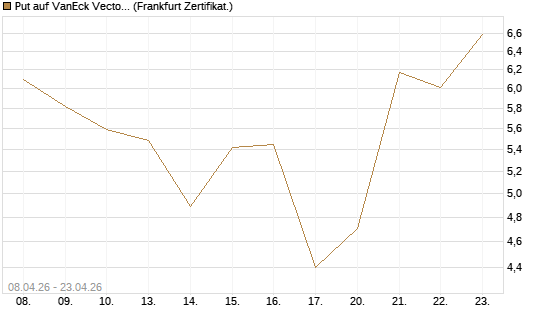 Put auf VanEck Vectors-Gold Miners ETF [Vontobel] Chart