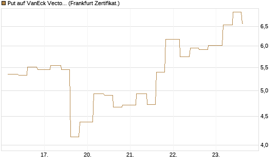 Put auf VanEck Vectors-Gold Miners ETF [Vontobel] Chart