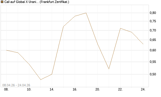 Call auf Global X Uranium ETF [Vontobel] Chart