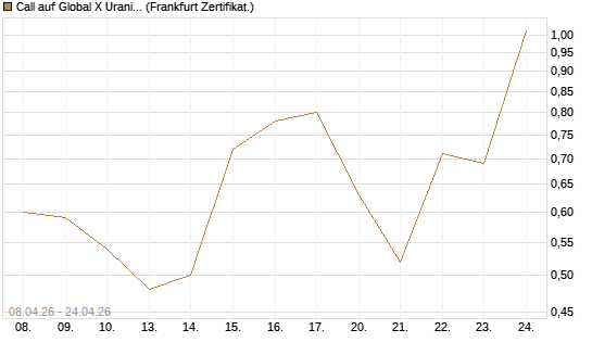 Call auf Global X Uranium ETF [Vontobel] Chart