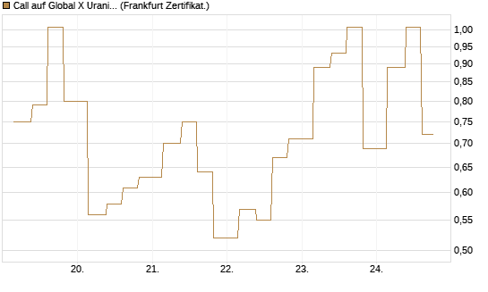 Call auf Global X Uranium ETF [Vontobel] Chart