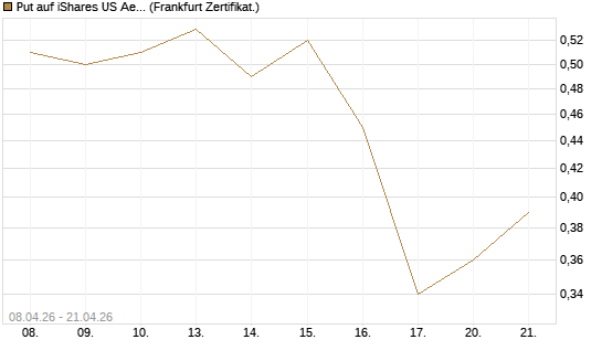 Put auf iShares US Aerospace & Defense ETF [Industrials] [Vontobel] Chart