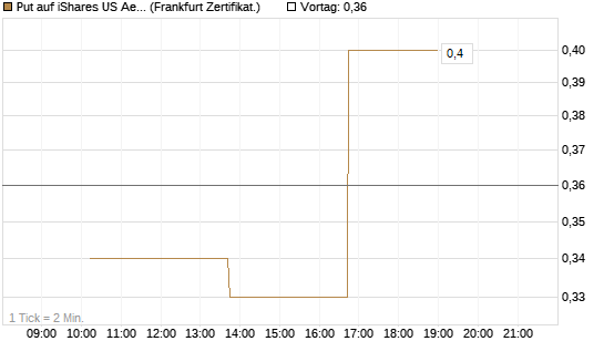 Put auf iShares US Aerospace & Defense ETF [Industrials] [Vontobel] Chart