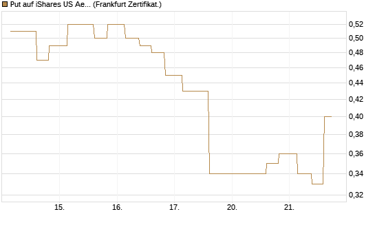Put auf iShares US Aerospace & Defense ETF [Industrials] [Vontobel] Chart