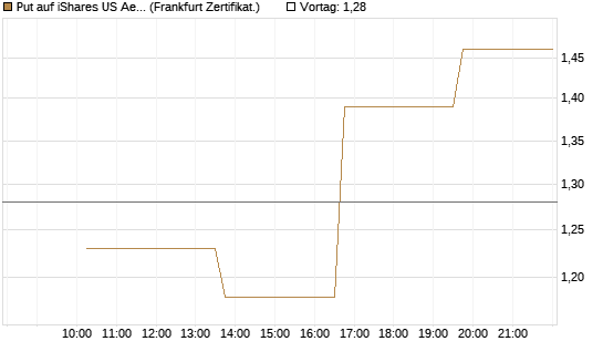 Put auf iShares US Aerospace & Defense ETF [Industrials] [Vontobel] Chart