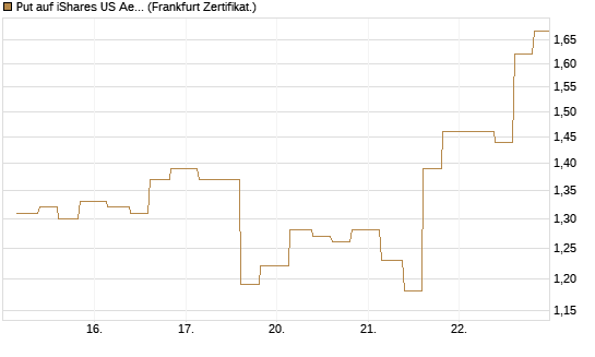 Put auf iShares US Aerospace & Defense ETF [Industrials] [Vontobel] Chart