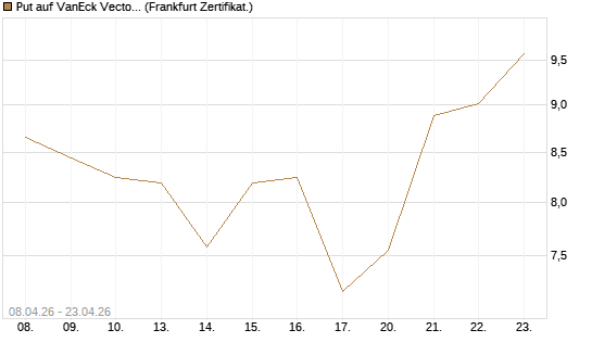 Put auf VanEck Vectors-Gold Miners ETF [Vontobel] Chart