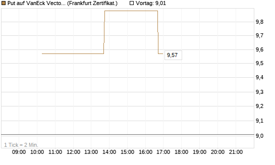 Put auf VanEck Vectors-Gold Miners ETF [Vontobel] Chart
