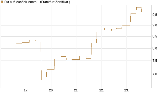 Put auf VanEck Vectors-Gold Miners ETF [Vontobel] Chart