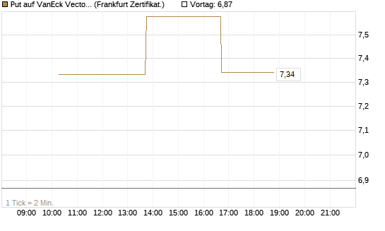 Put auf VanEck Vectors-Gold Miners ETF [Vontobel] Chart