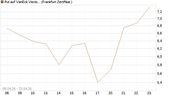 Put auf VanEck Vectors-Gold Miners ETF [Vontobel] Chart