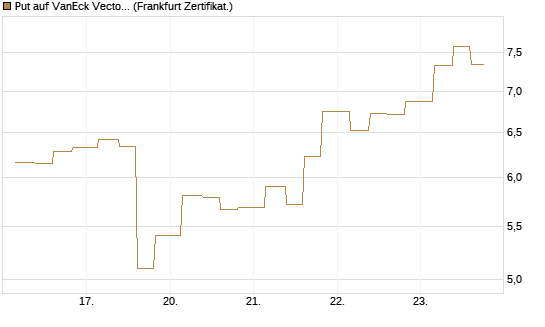 Put auf VanEck Vectors-Gold Miners ETF [Vontobel] Chart