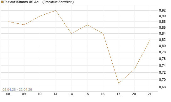 Put auf iShares US Aerospace & Defense ETF [Industrials] [Vontobel] Chart