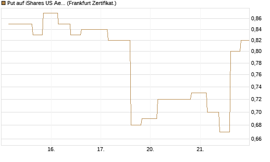 Put auf iShares US Aerospace & Defense ETF [Industrials] [Vontobel] Chart
