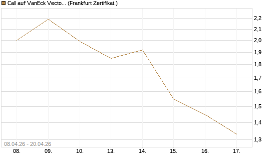 Call auf VanEck Vectors-Gold Miners ETF [Vontobel] Chart