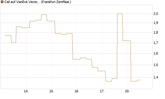 Call auf VanEck Vectors-Gold Miners ETF [Vontobel] Chart