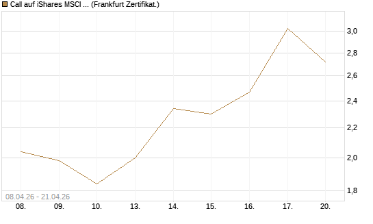 Call auf iShares MSCI Emerging Markets [Vontobel] Chart