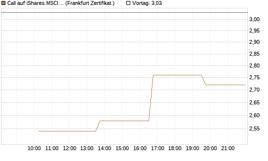 Call auf iShares MSCI Emerging Markets [Vontobel] Chart
