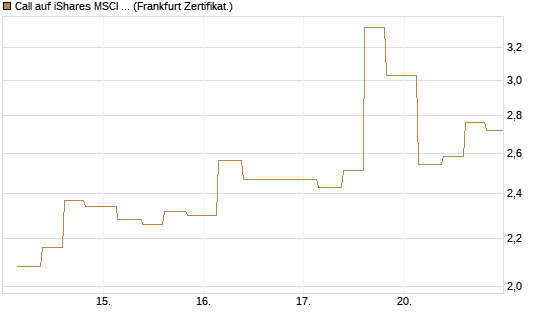 Call auf iShares MSCI Emerging Markets [Vontobel] Chart