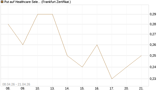Put auf Healthcare Select Sector SPDR  [Vontobel] Chart