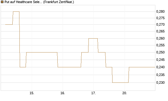Put auf Healthcare Select Sector SPDR  [Vontobel] Chart