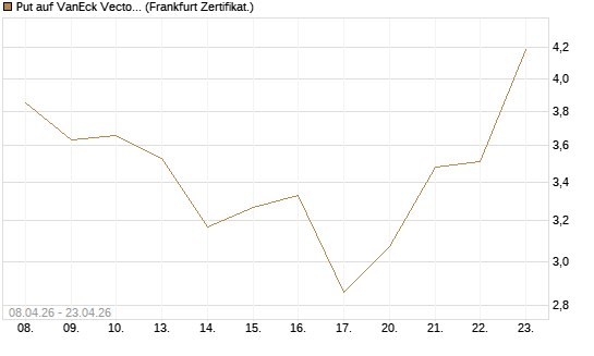 Put auf VanEck Vectors-Gold Miners ETF [Vontobel] Chart