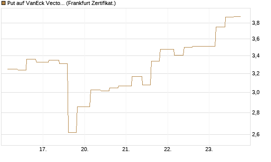 Put auf VanEck Vectors-Gold Miners ETF [Vontobel] Chart