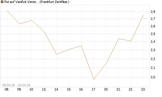 Put auf VanEck Vectors-Gold Miners ETF [Vontobel] Chart