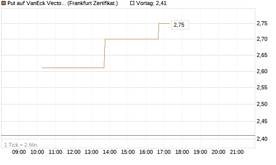 Put auf VanEck Vectors-Gold Miners ETF [Vontobel] Chart