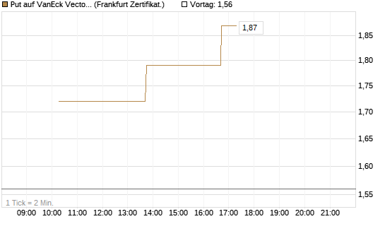 Put auf VanEck Vectors-Gold Miners ETF [Vontobel] Chart