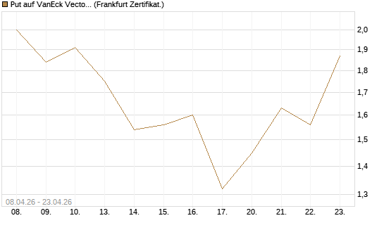 Put auf VanEck Vectors-Gold Miners ETF [Vontobel] Chart