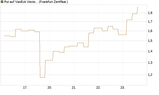 Put auf VanEck Vectors-Gold Miners ETF [Vontobel] Chart