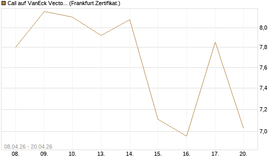 Call auf VanEck Vectors-Gold Miners ETF [Vontobel] Chart