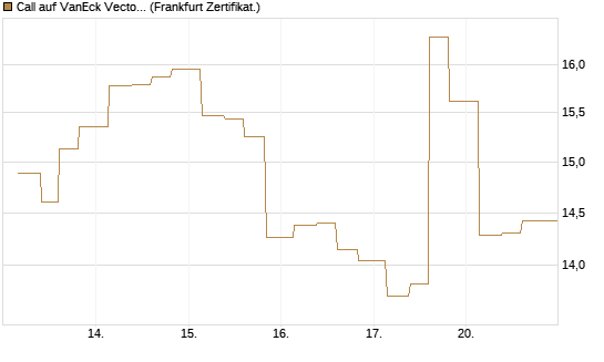 Call auf VanEck Vectors-Gold Miners ETF [Vontobel] Chart