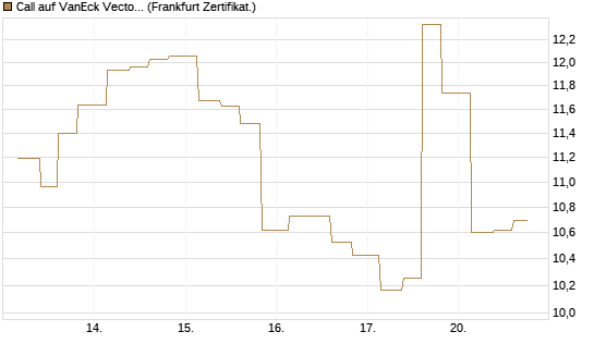Call auf VanEck Vectors-Gold Miners ETF [Vontobel] Chart