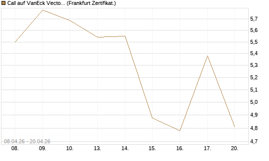 Call auf VanEck Vectors-Gold Miners ETF [Vontobel] Chart