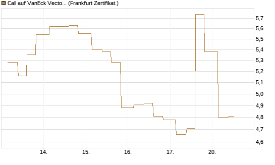 Call auf VanEck Vectors-Gold Miners ETF [Vontobel] Chart