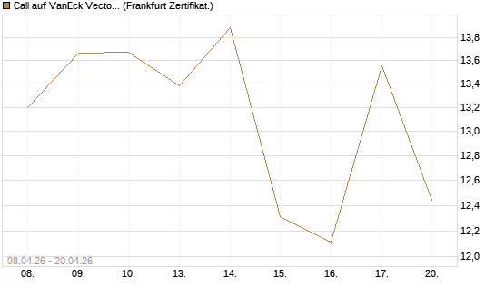 Call auf VanEck Vectors-Gold Miners ETF [Vontobel] Chart