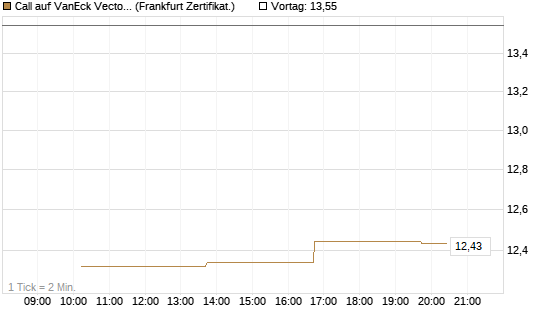 Call auf VanEck Vectors-Gold Miners ETF [Vontobel] Chart