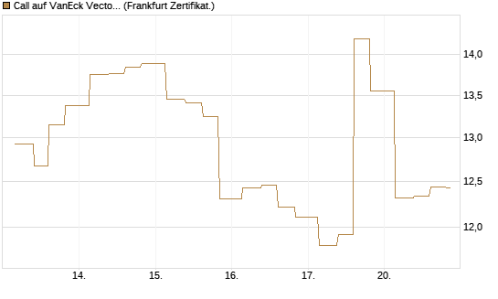 Call auf VanEck Vectors-Gold Miners ETF [Vontobel] Chart