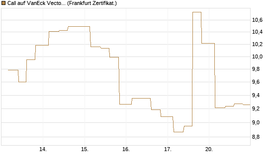 Call auf VanEck Vectors-Gold Miners ETF [Vontobel] Chart