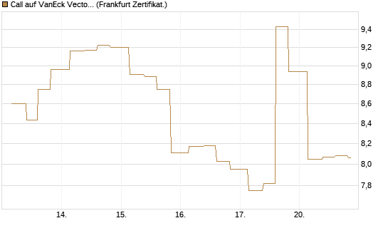Call auf VanEck Vectors-Gold Miners ETF [Vontobel] Chart
